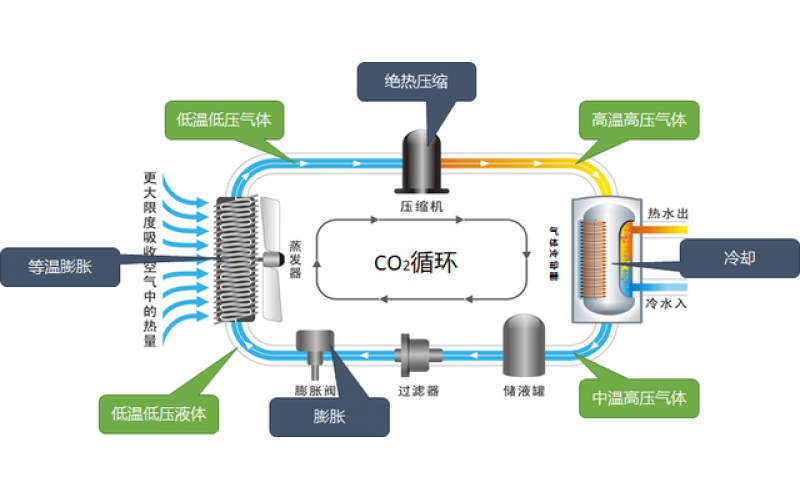 空氣源熱泵、污水源熱泵、余熱回收技術(shù)節(jié)能技術(shù)都在這